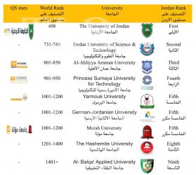 ترتيب الجامعات الأردنية حسب الأفضلية: دليل شامل للطلاب